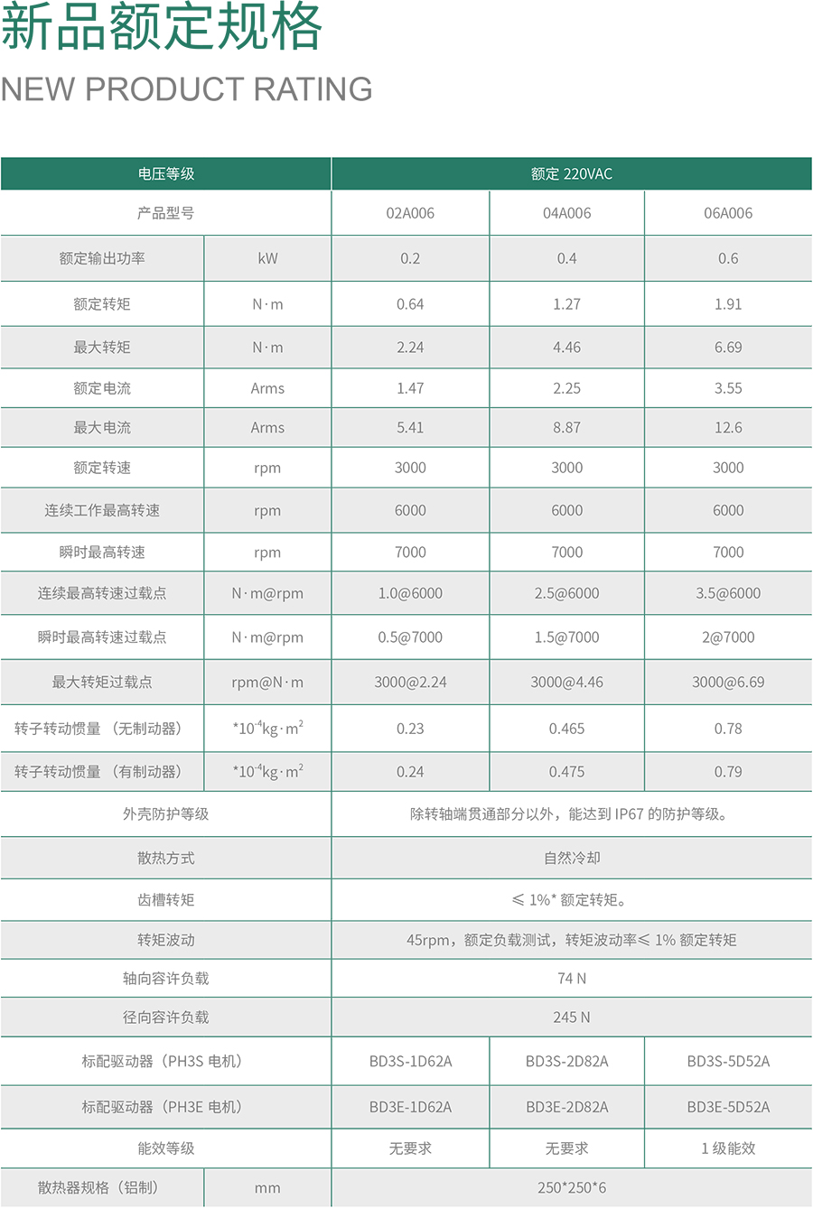 PH3系列高性能永磁同步伺服電動機